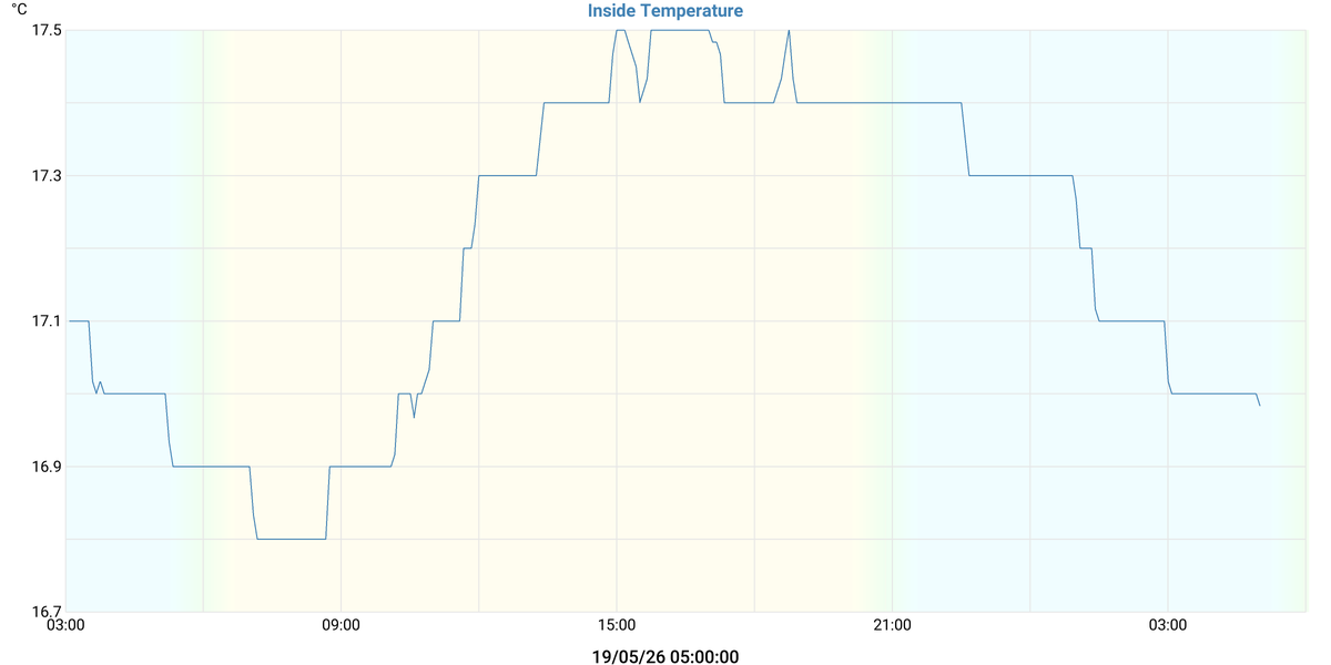 Inside Temperature
