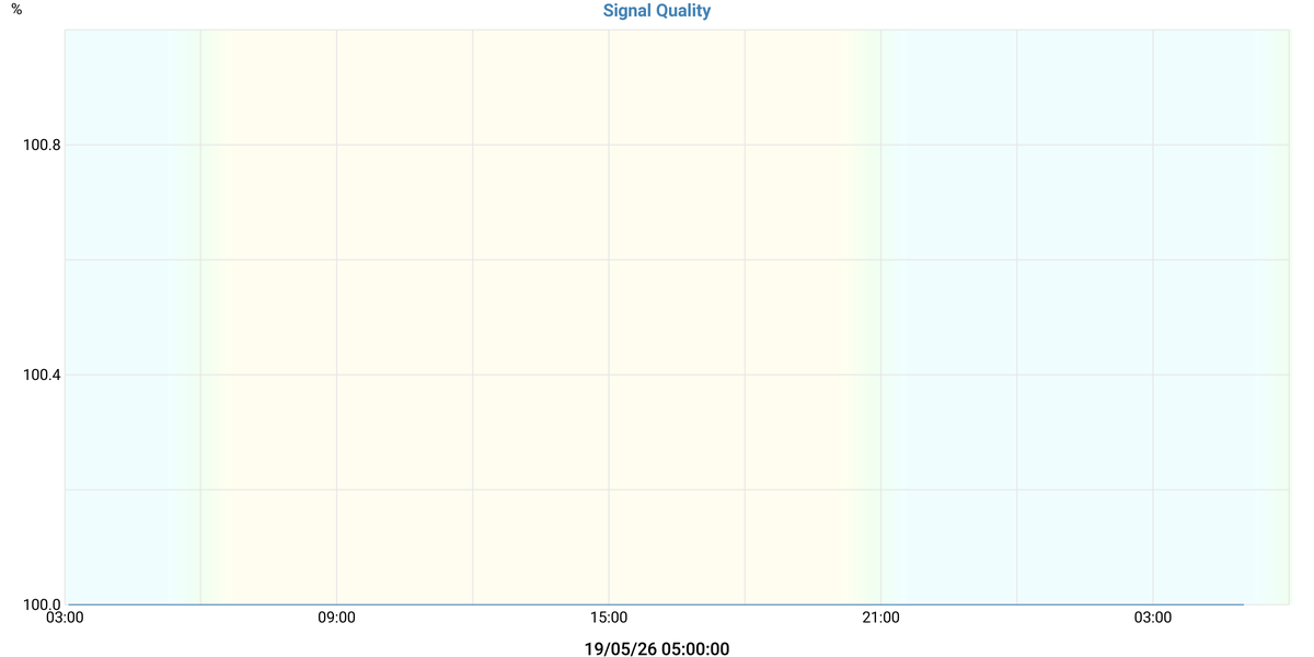 Signal Quality