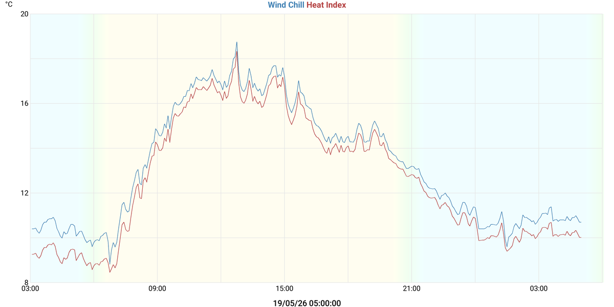 Wind Chill & Heat Index