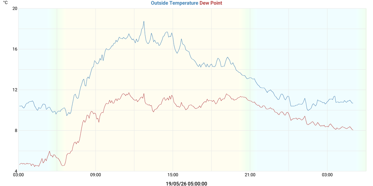 Temperatures
