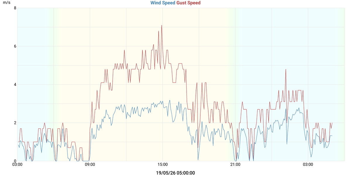 Wind