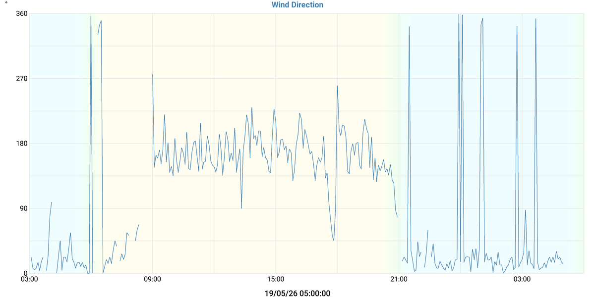 Wind Direction