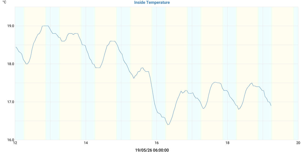 Inside Temperature