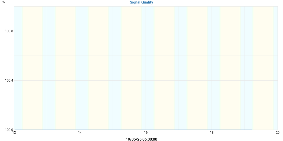 Signal Quality