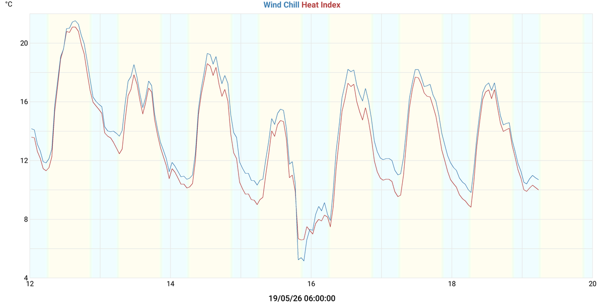 Wind Chill & Heat Index