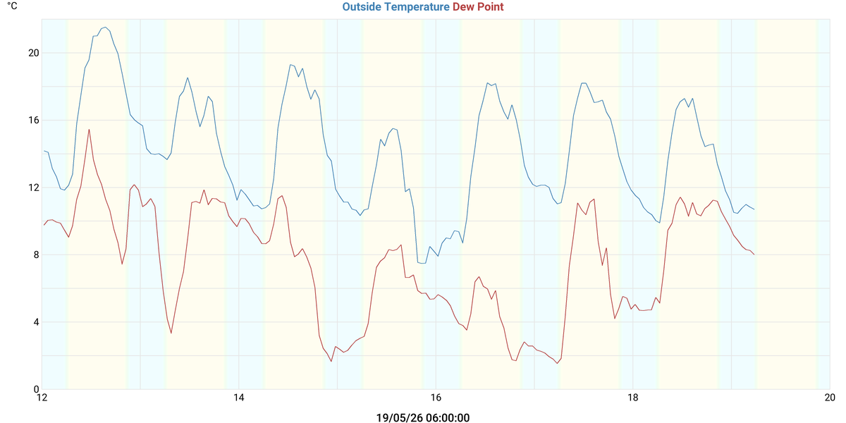 Temperatures