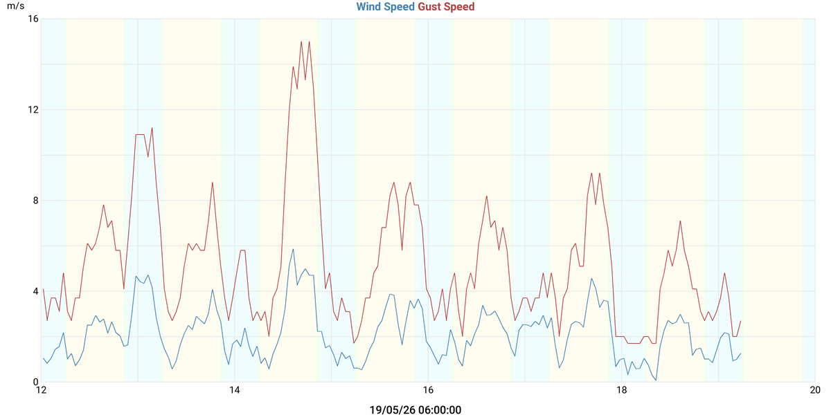 Wind