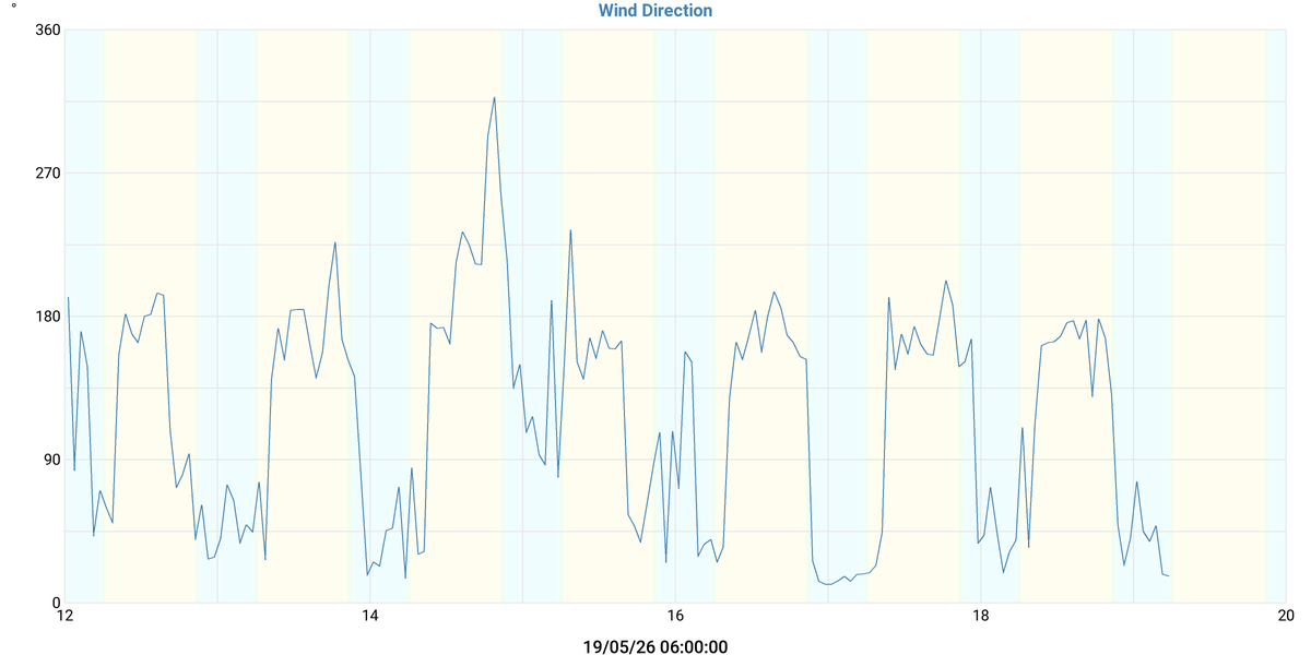 Wind Direction